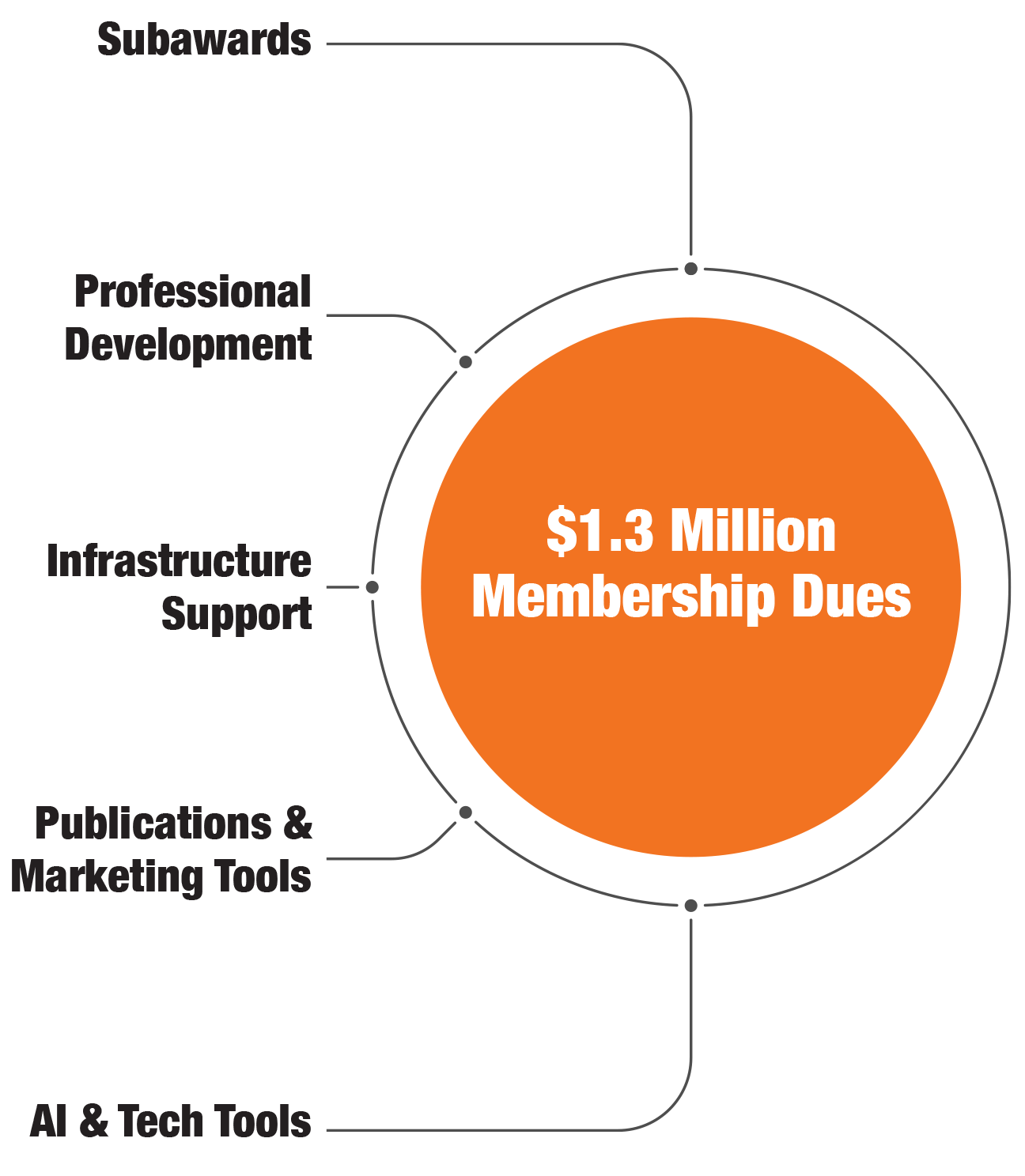 Value-graphic-2 Where Extension Foundation's $1.3 Million in Membership dues go.