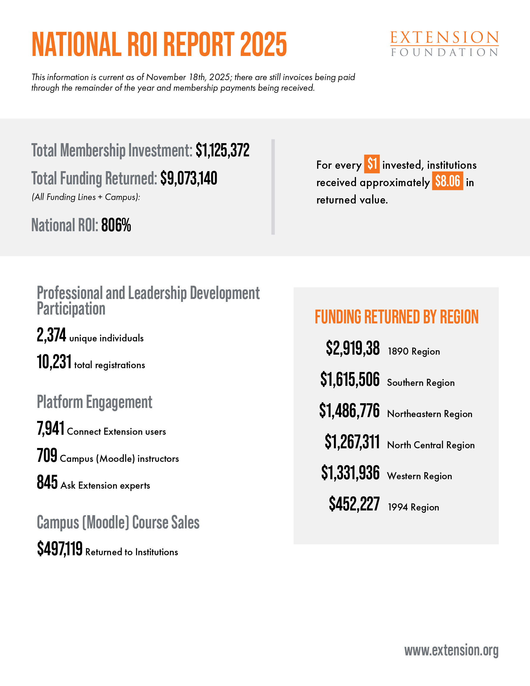 National ROI Report 2025