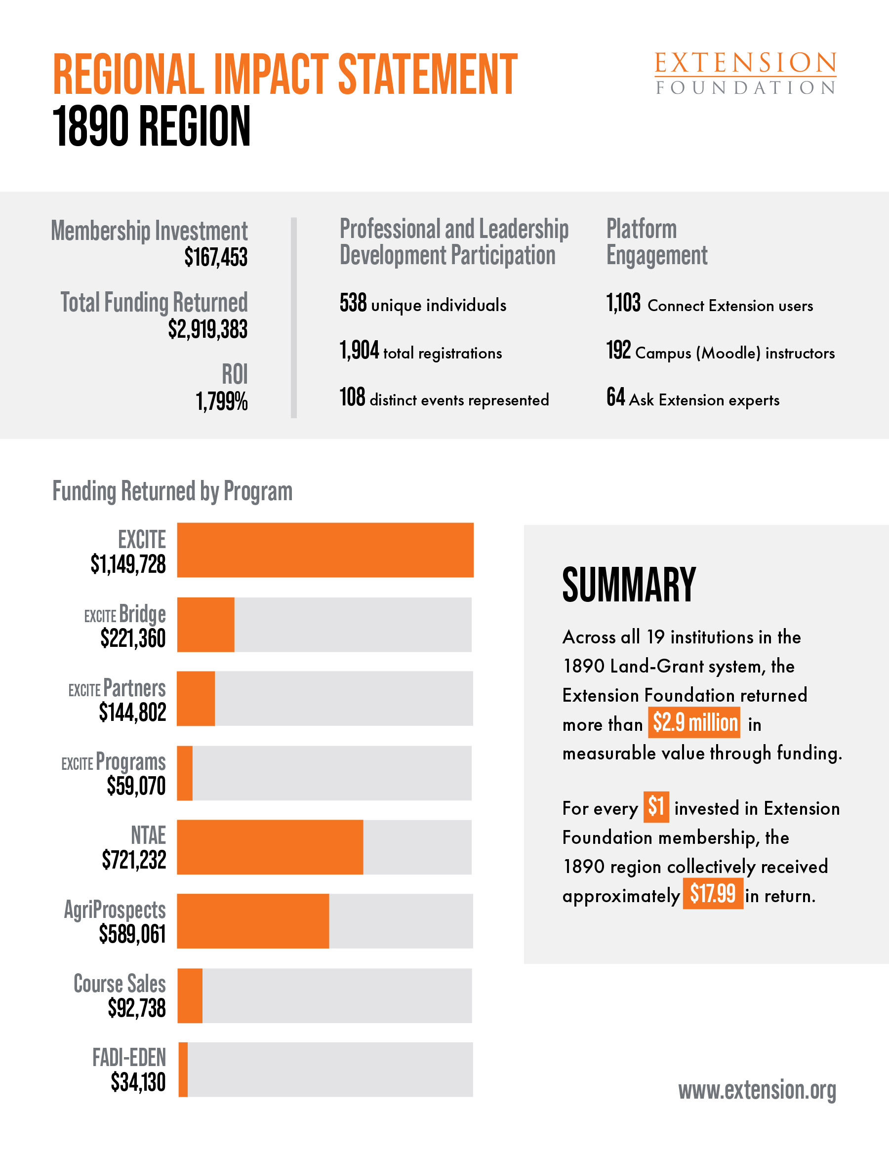 Regional Impact Statements 1890