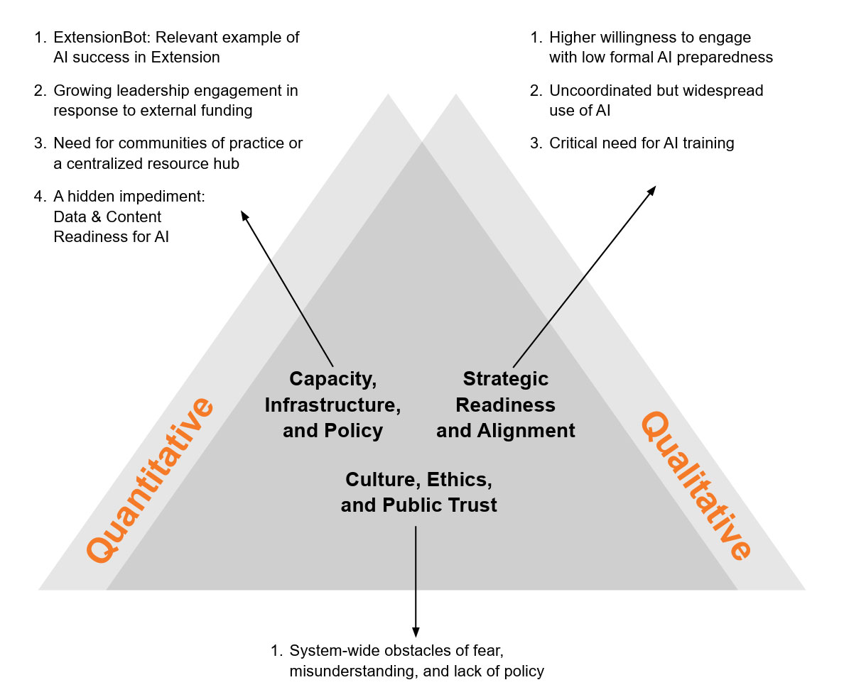 Triangulation of Quantitative and Qualitative Findings on Current AI investigation in Extension and agInnovation.