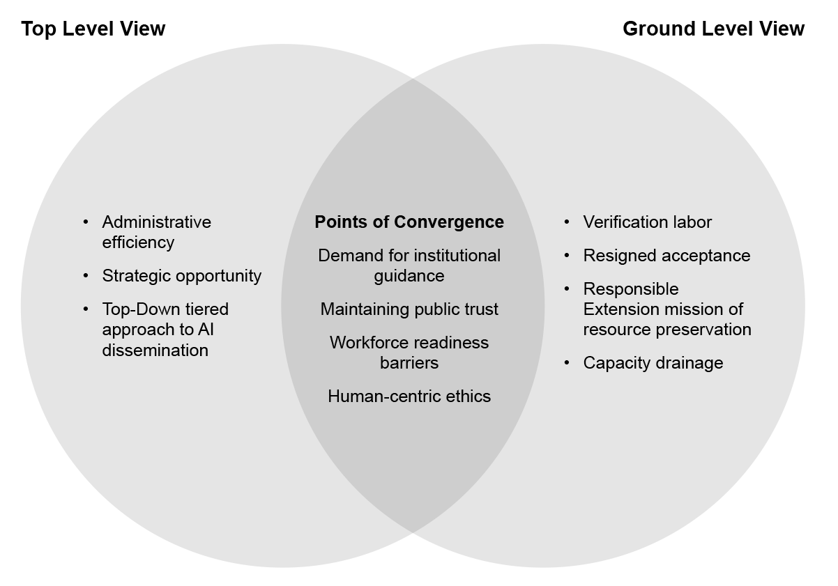 Graph shows the points of convergence: Points of Convergence Demand for institutional guidance Maintaining public trust Workforce readiness barriers Human-centric ethics